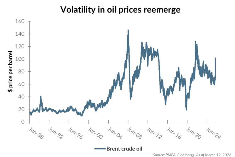 Volatility in oil prices chart.
