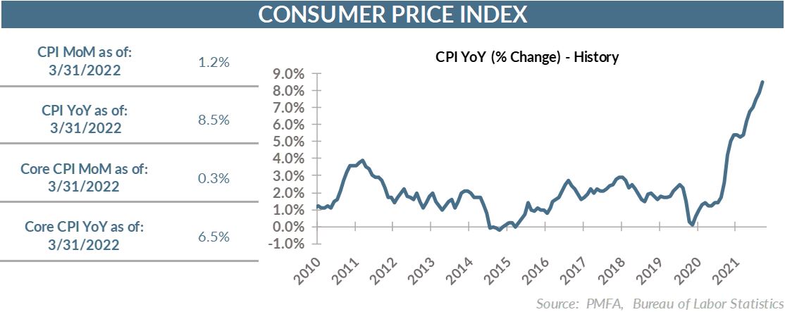 Consumer Price Index 41222