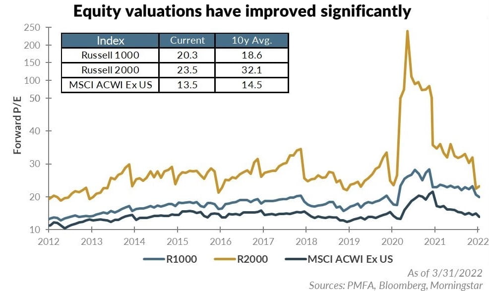 Equity Valuations have improved significantly
