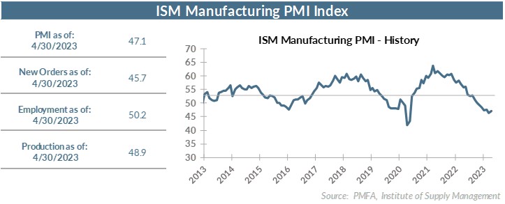 ISM manufacturing PMI - history chart