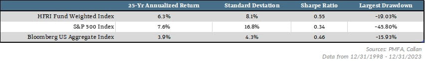 25 year hedge fund returns table