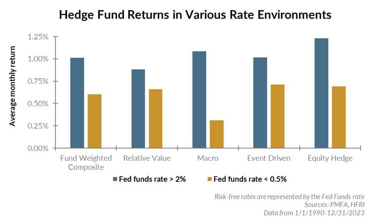 Hedge Funds Returns in Various Rate Environments chart illustration