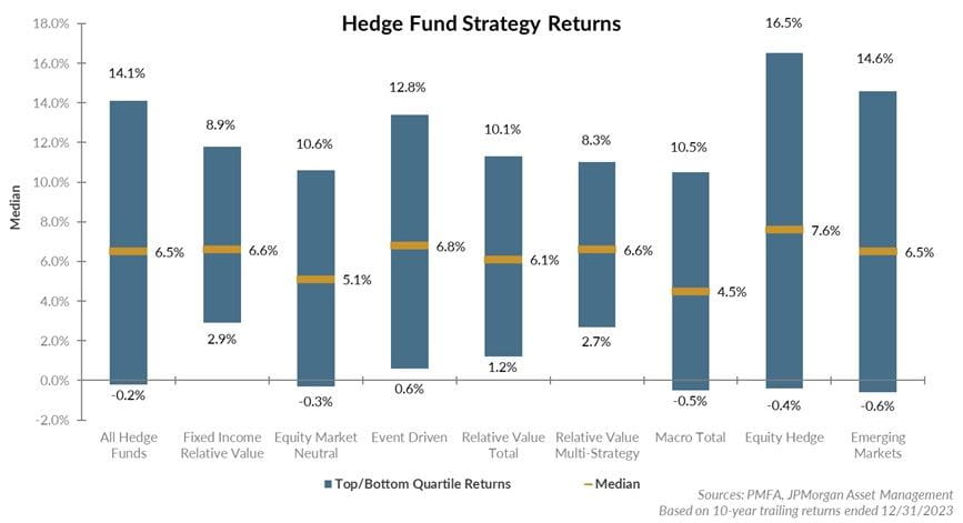 Hedge Fund Strategy Returns Chart