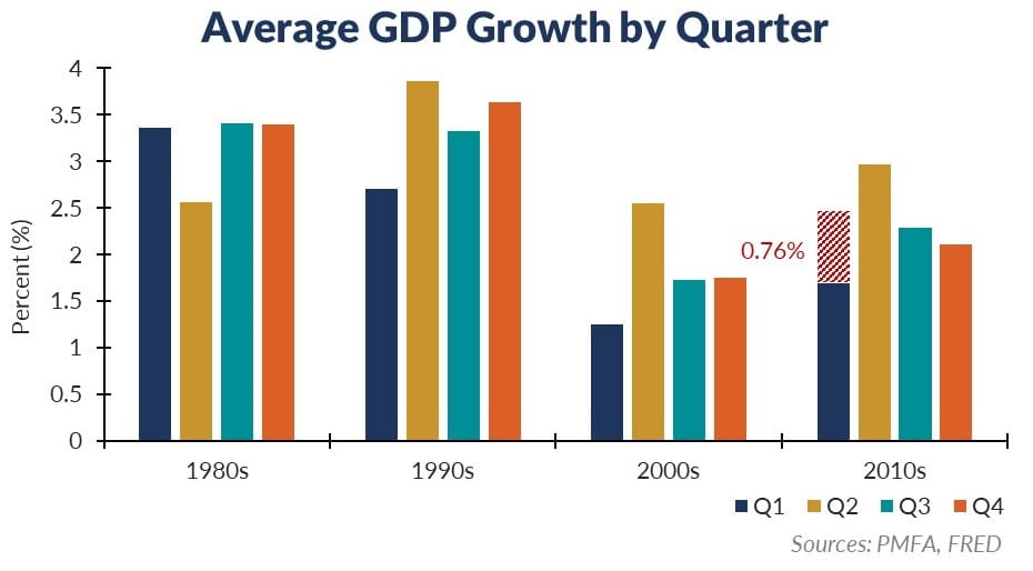 Q1 GDP 2019