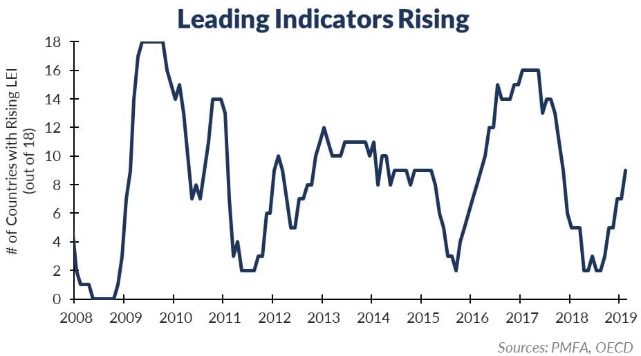 Leading Indicators 2019