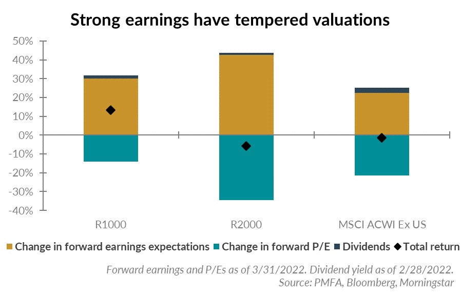Strong earnings have tempered valuations
