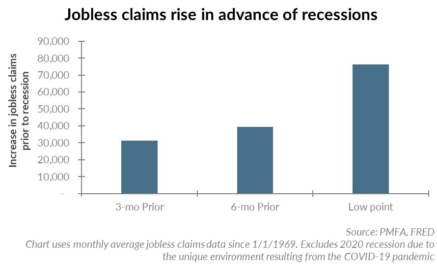 Jobless claims rise in advance of recessions chart