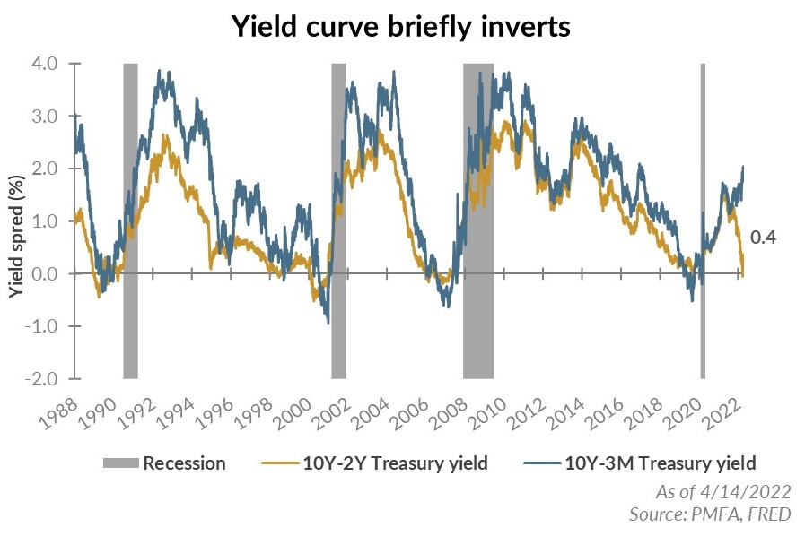Yield curve briefly inverts chart