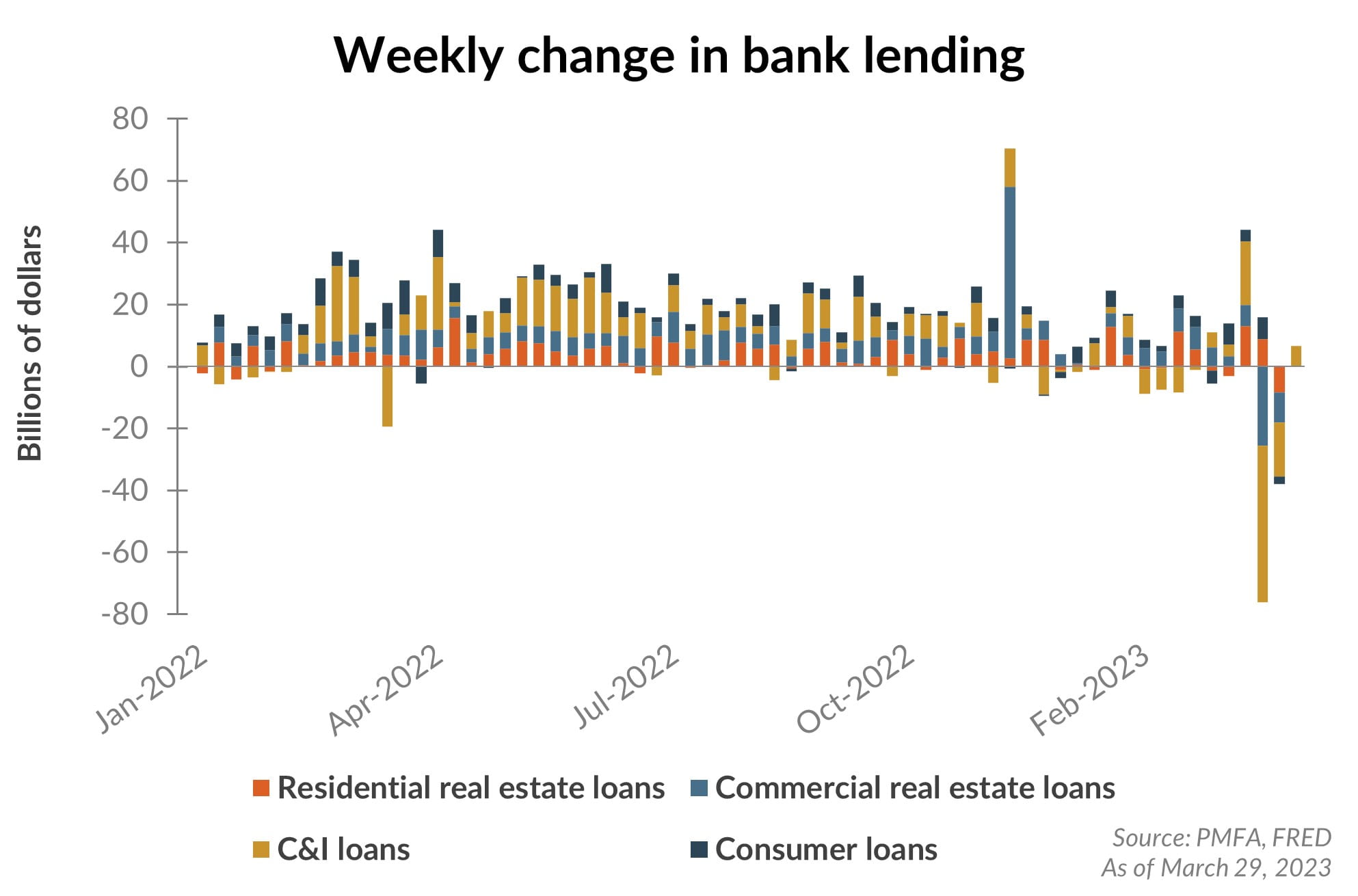 Weekly changes in bank lending chart illustration
