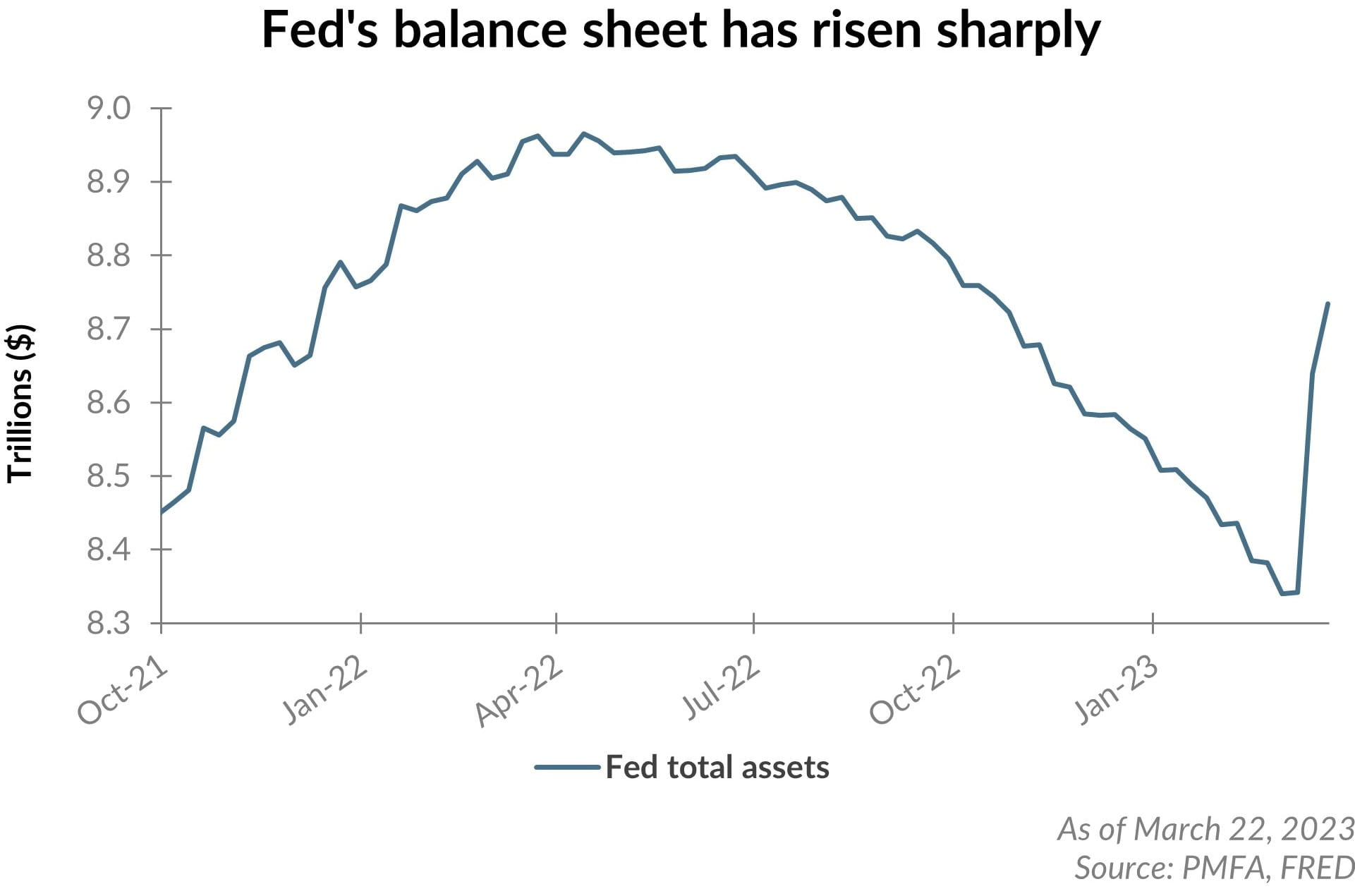 Fed's balance sheet has risen sharply