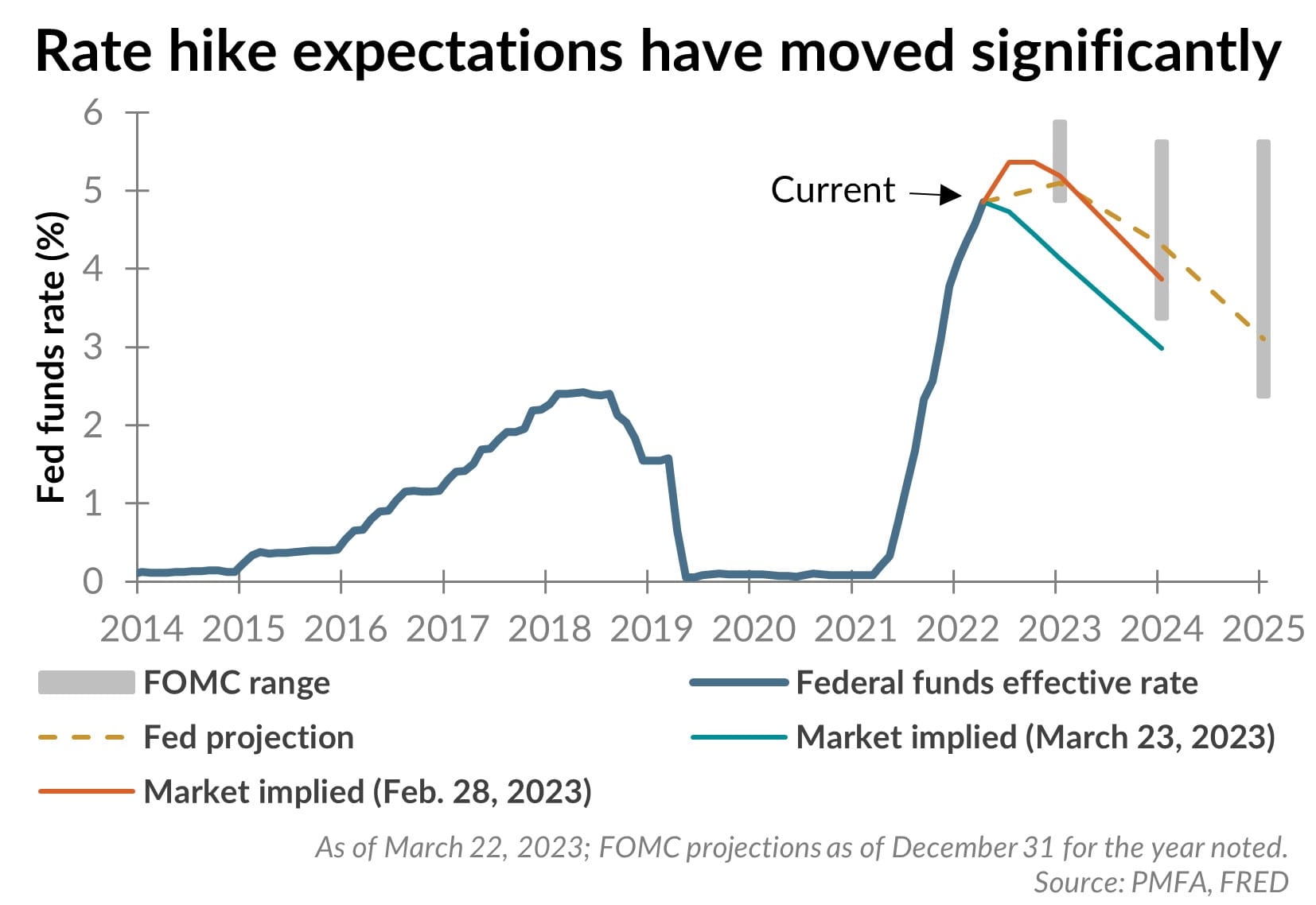 Rate hike expectations have moved significantly chart illustration