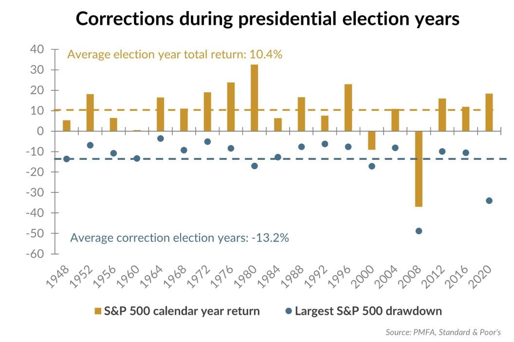 Intra year market corrections