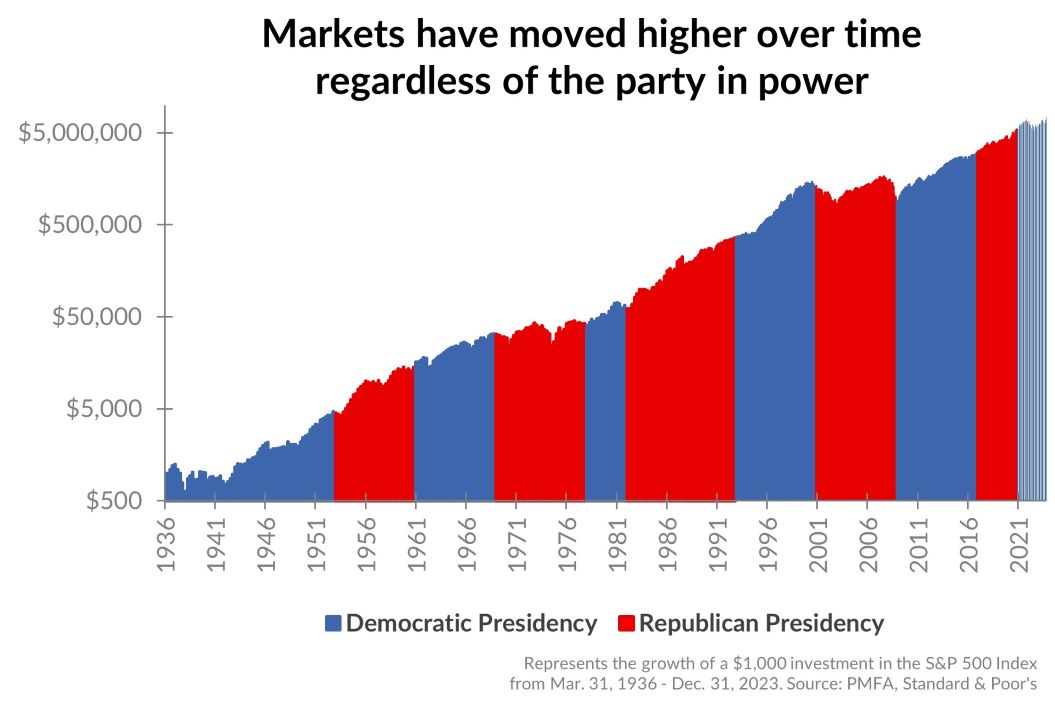 Presidential party chart