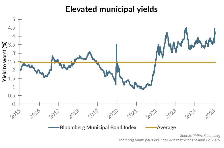 Elevated municipal yields chart illustration