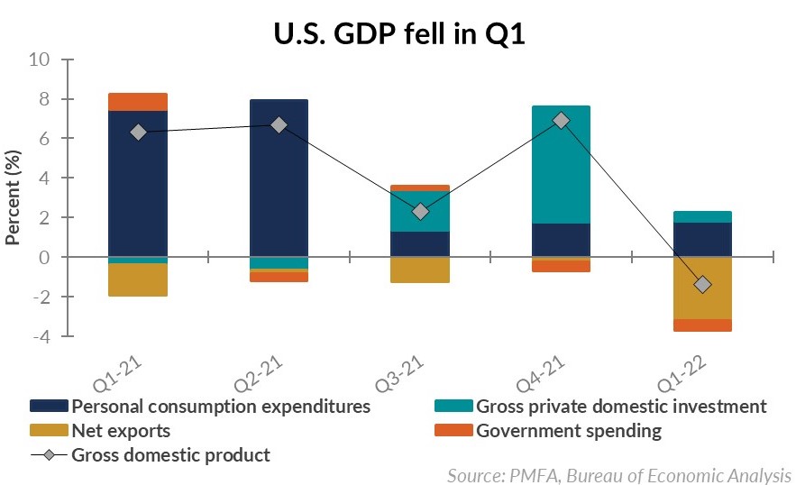 US GDP fell in Q1