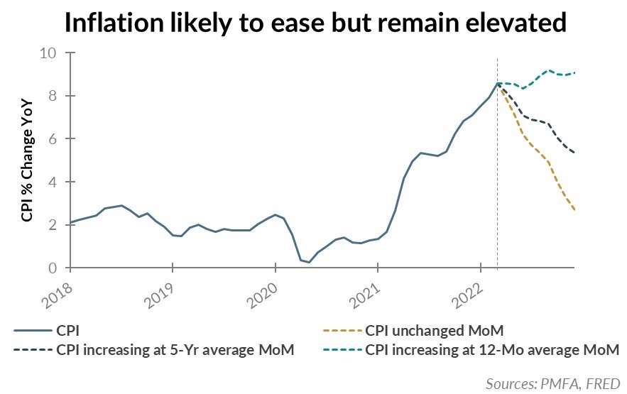 Inflation is likely to ease but remain elevated chart illustration