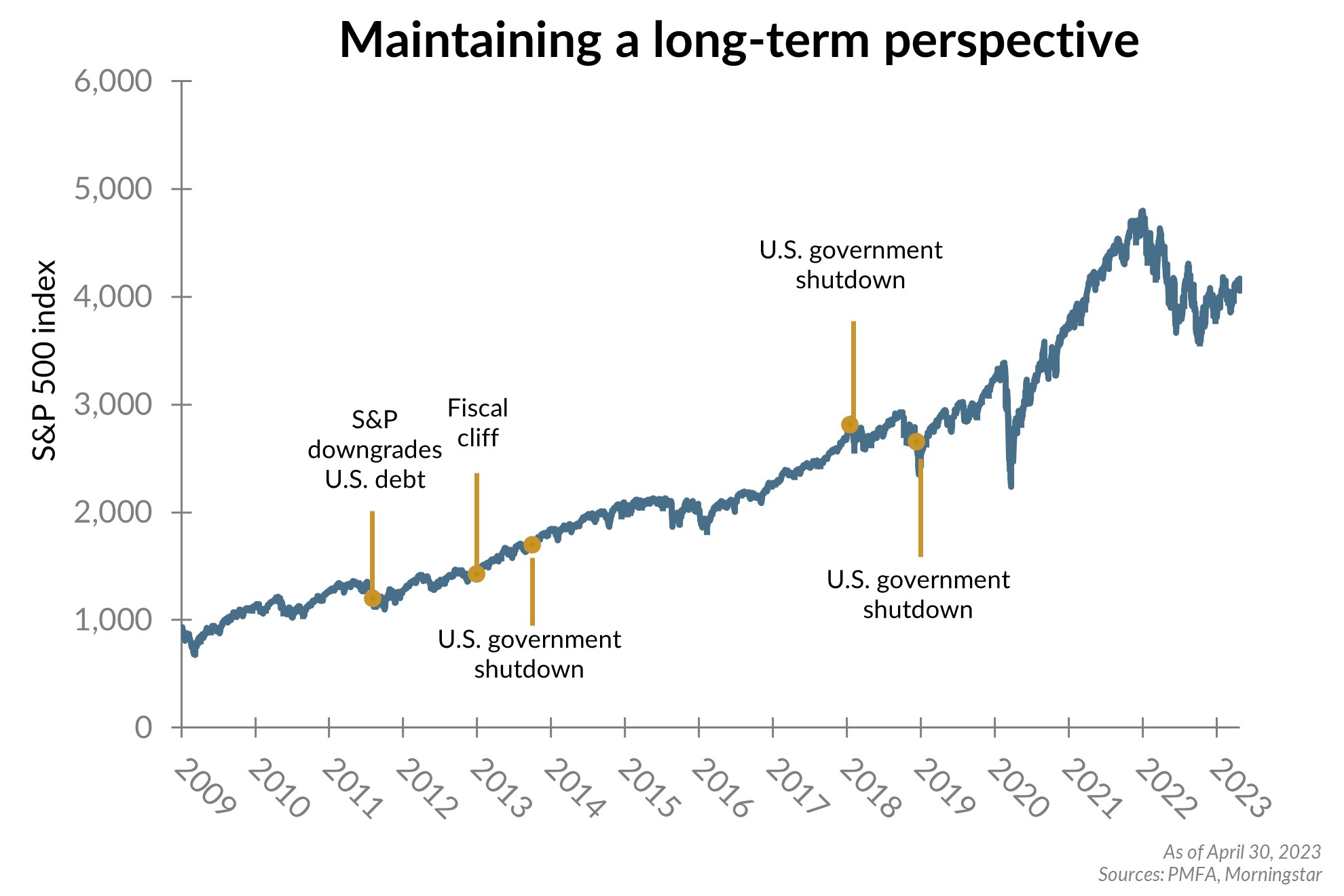Maintaining a long-term perspective chart illustration