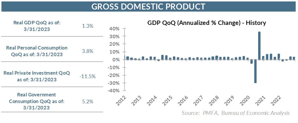 Gross domestic product chart