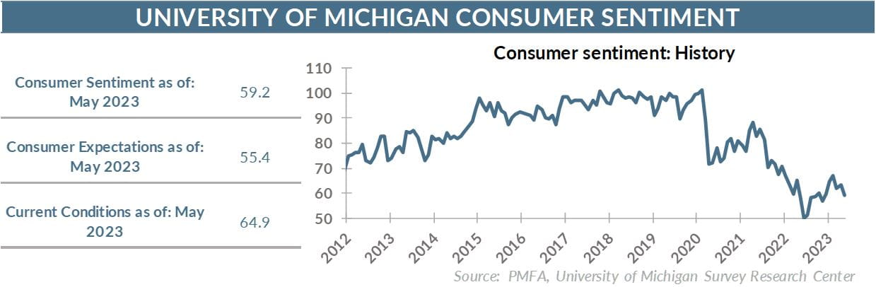 University of Michigan Consumer Sentiment chart