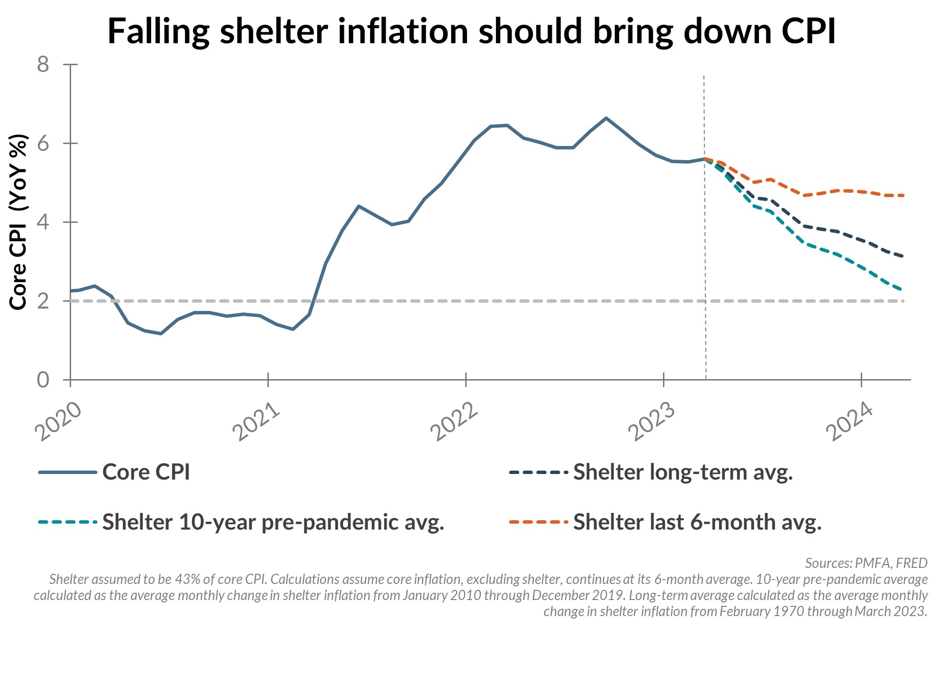 Falling shelter inflation should bring down CPI