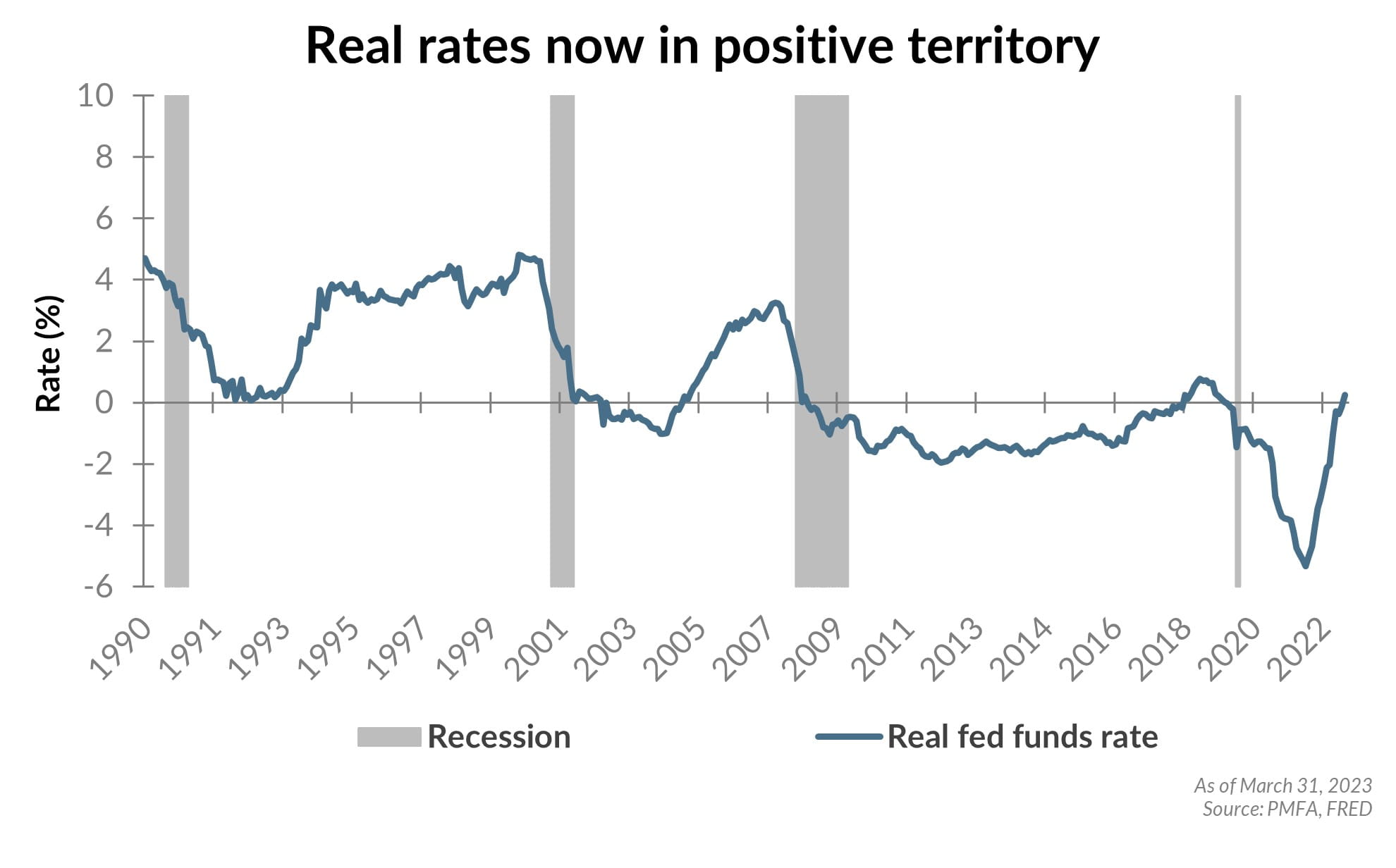 Real rates now in positive territory