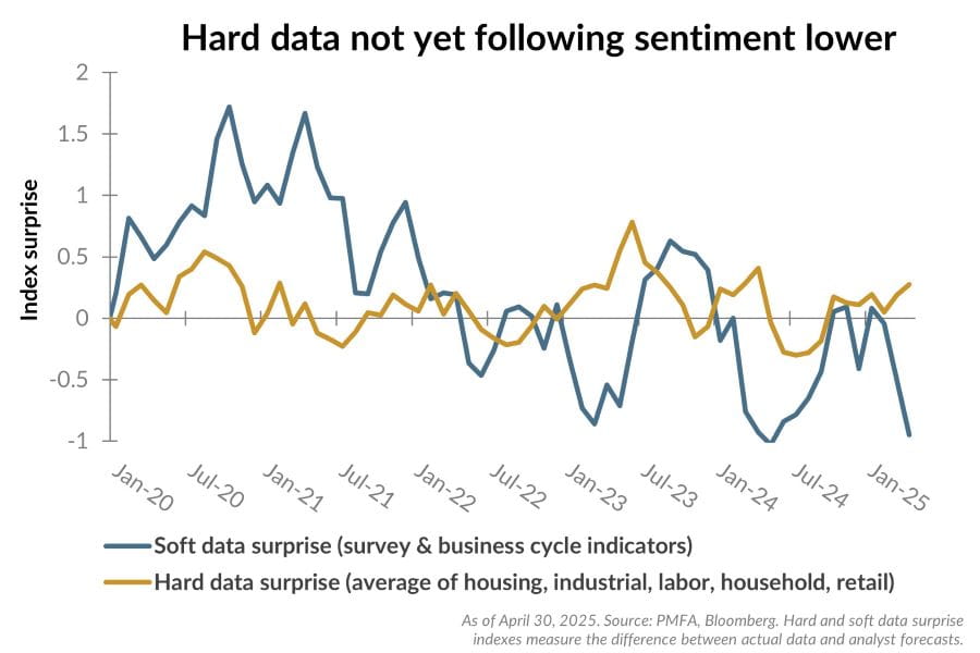 Hard data not yet following sentiment lower