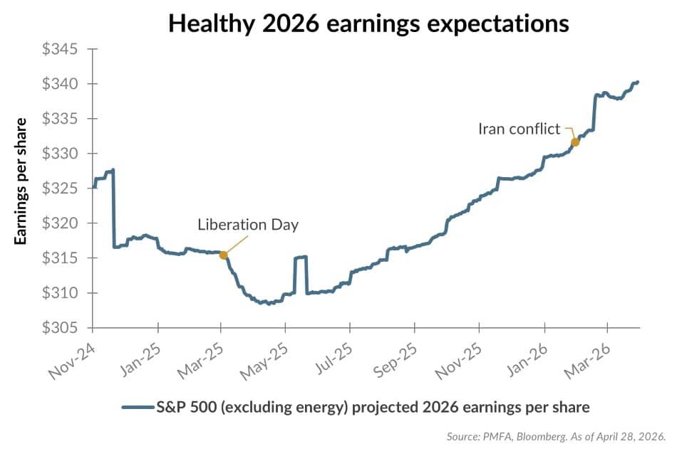 Healthy 2026 earnings expectations chart.