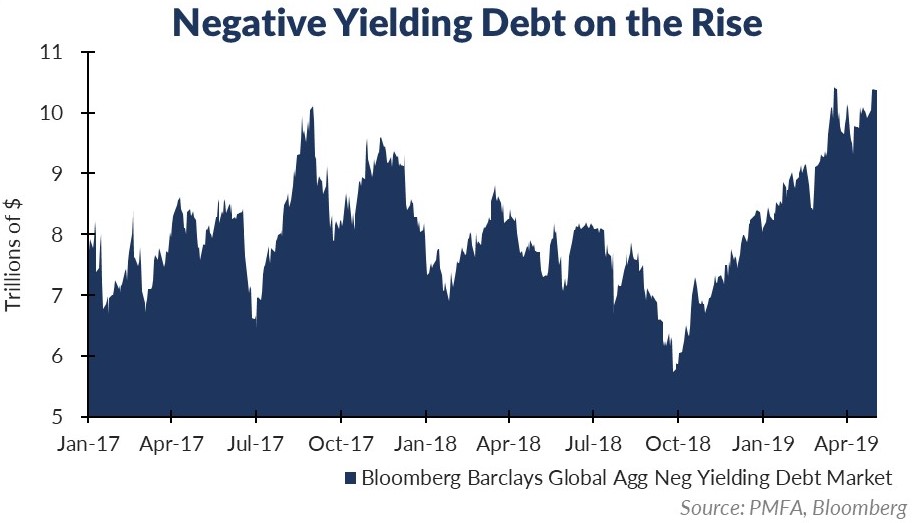 Global Bond Yields Chart