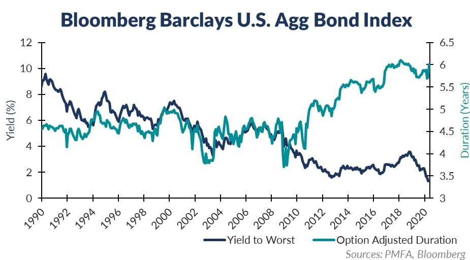 Bloomberg Barclays US Agg Bond Index Chart