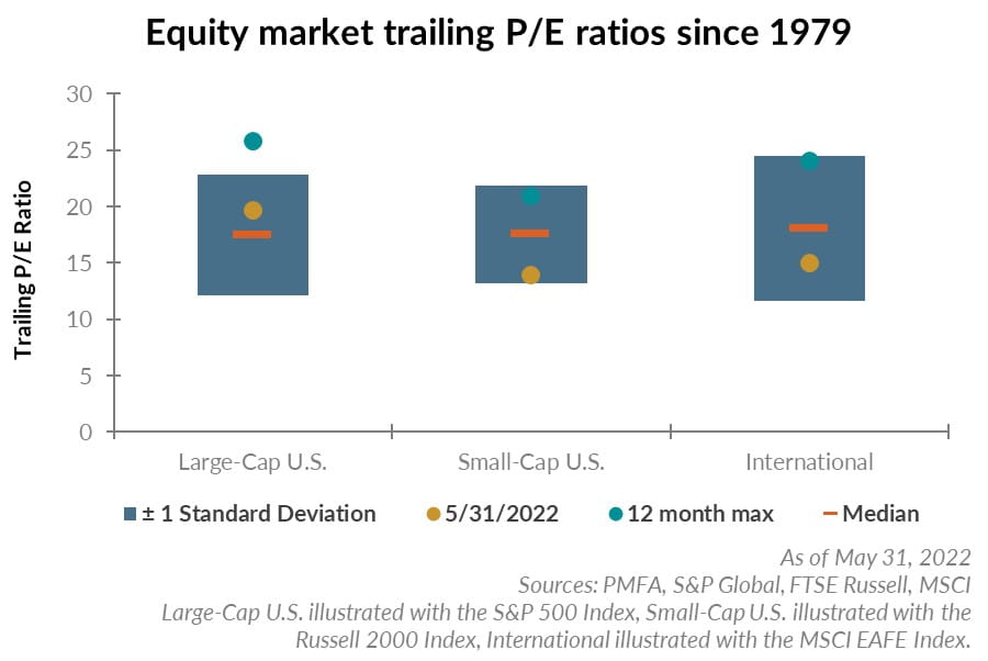 Equity market trailing P/E ratios since 1979 chart