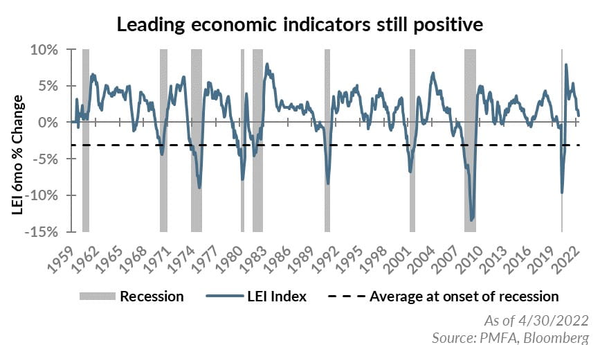 Leading economic indicators still positive chart