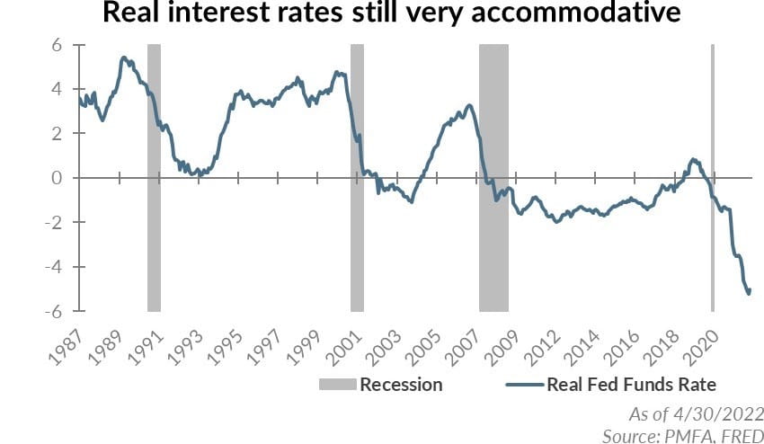 Real interest rates still very accomodative