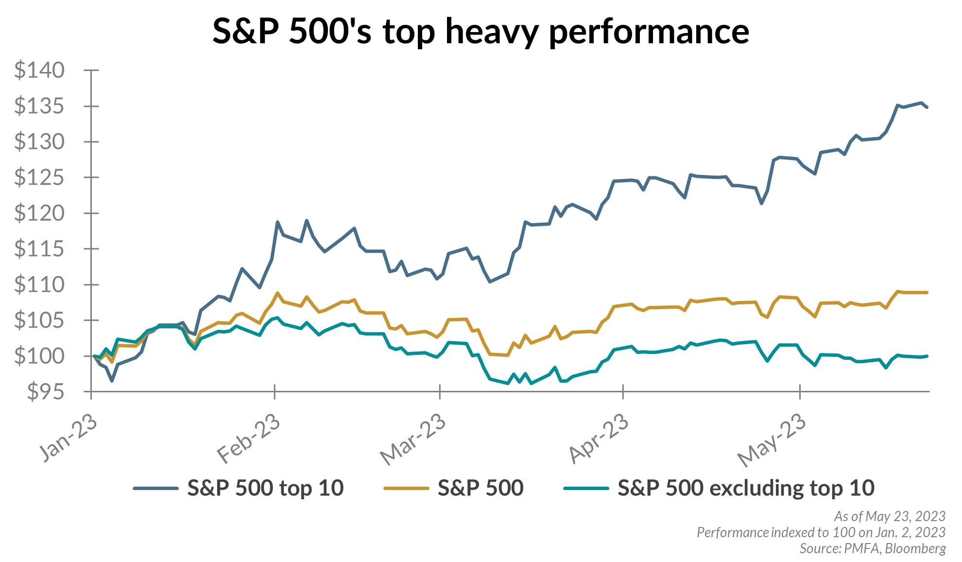 S&P 500's top heavy performance chart illustration