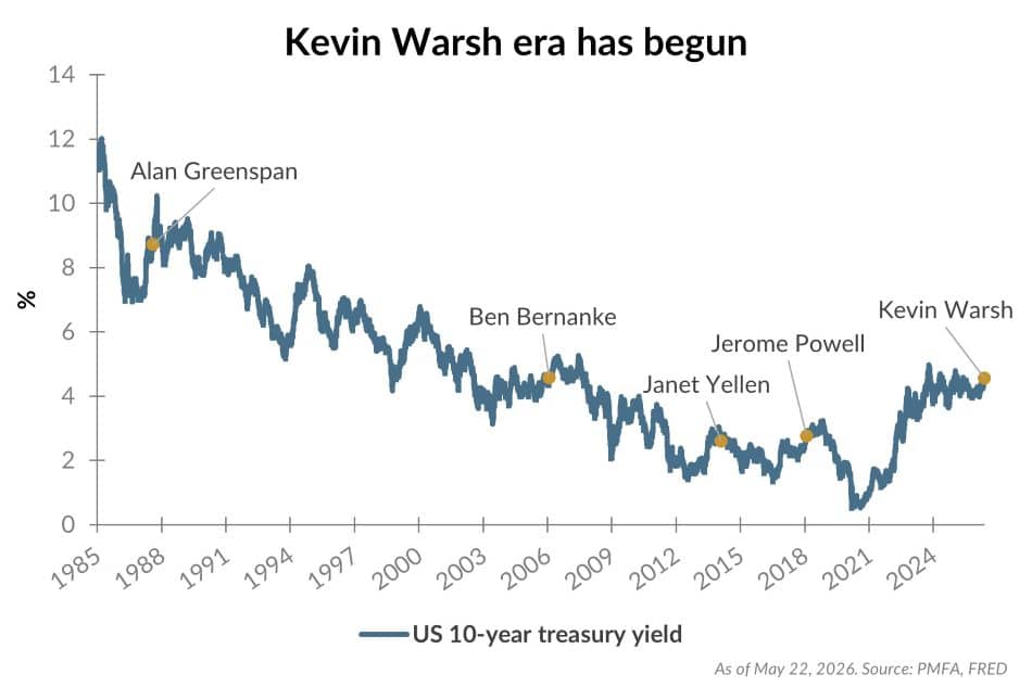 Kevin Warsh era has begun chart.