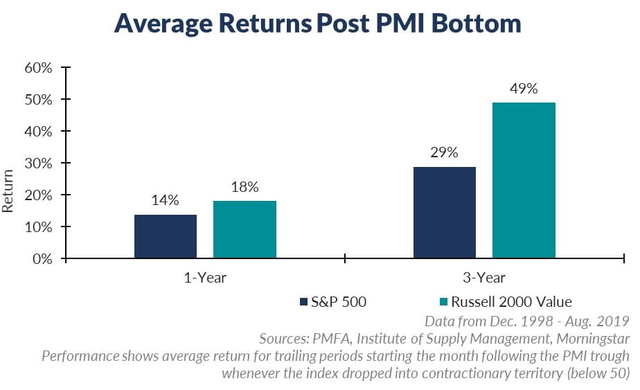 Average returns post PMI bottom 1998-2019 chart