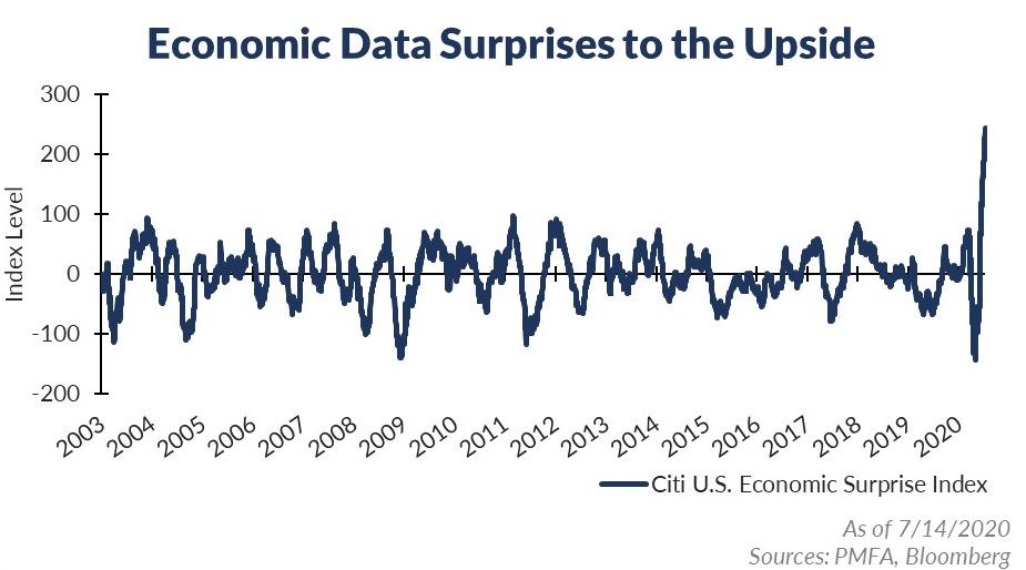 Economic data surprises to the upside chart 