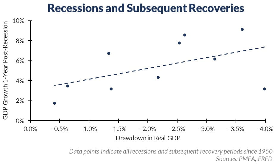 Recession and recovery chart 
