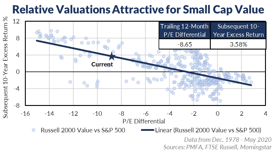 Relative valuations attractive for small cap 1978 - 2020 chart