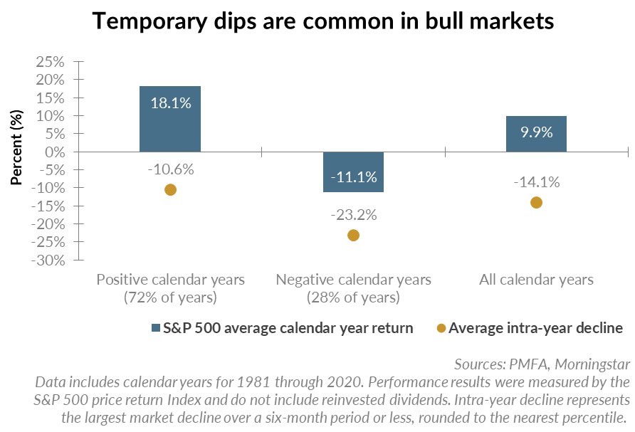 Temporary dips are common in bull markets chart