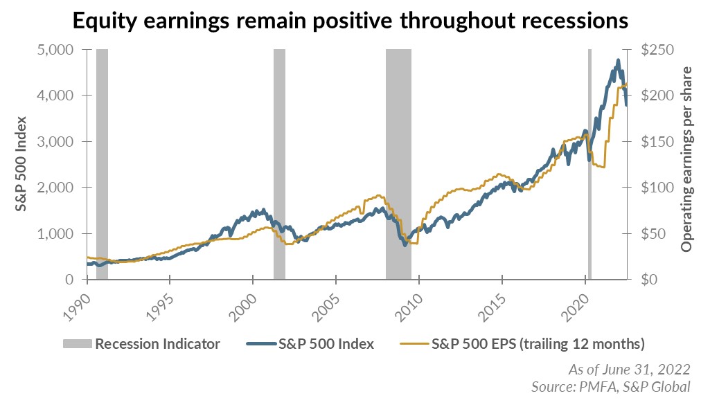 Equity earnings remain positive throughout recessions chart