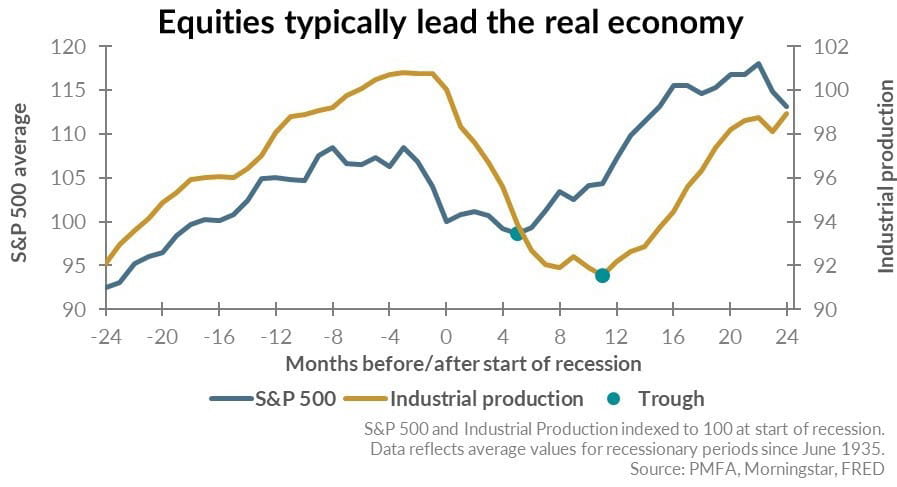 Equities typically lead the real economy