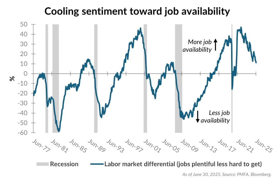 Cooling sentiment toward job availability chart illustration