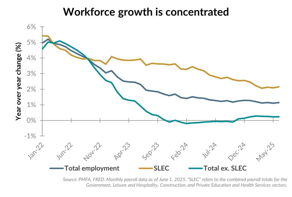 Workforce growth is concentrated chart illustration