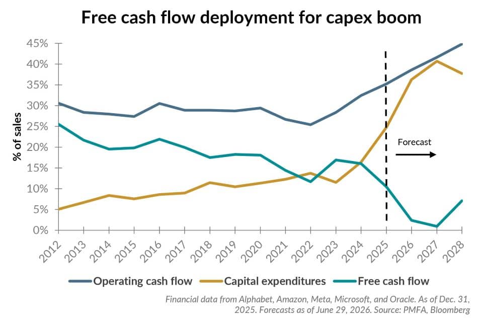 Free cash flow deployment for capex boom chart.