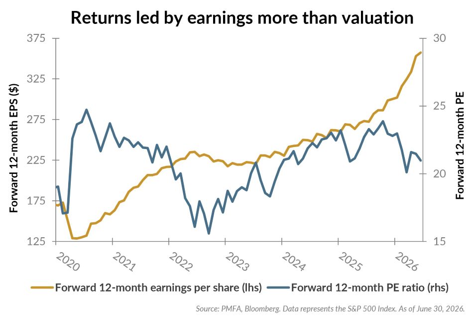 Returns led by earnings more than valuation chart.