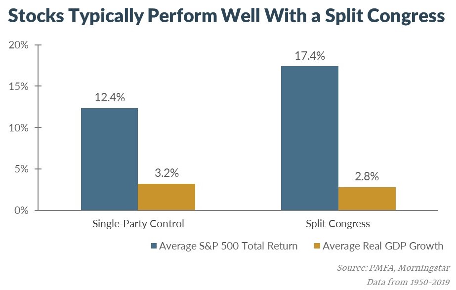 Chart showing S&P performance related to Congressional control