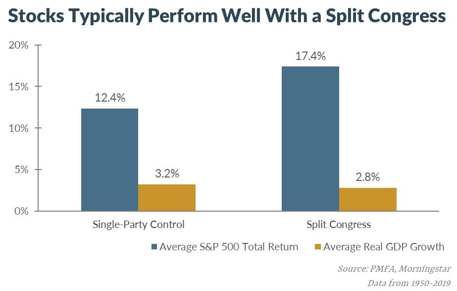 Chart showing S&P performance related to Congressional control