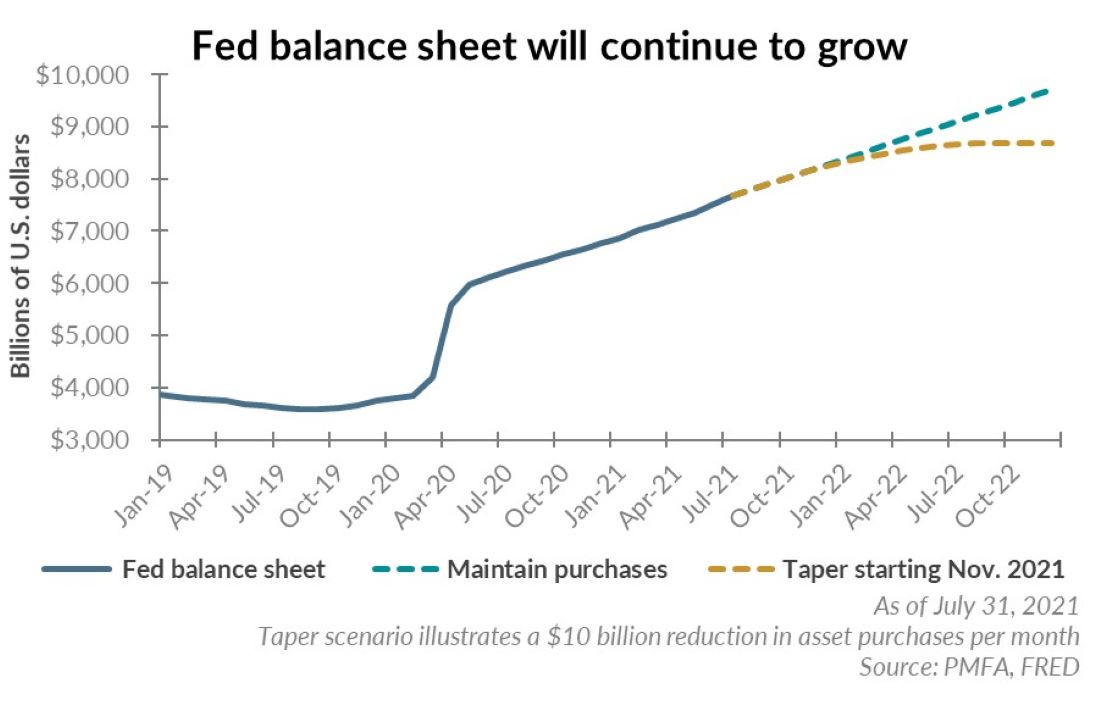Fed balance sheet will continue to grow chart