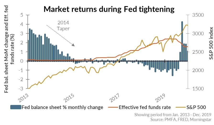 Market returns during Fed tightening