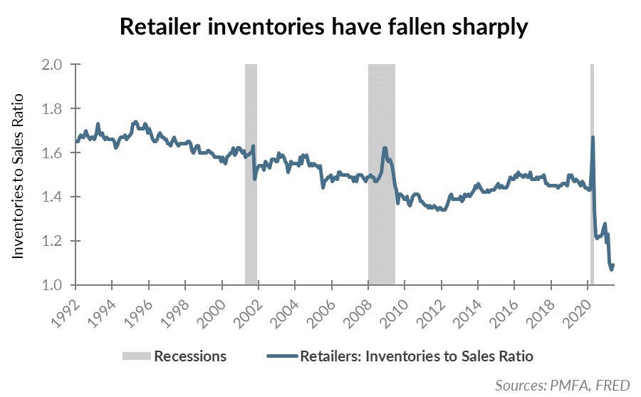 Retail inventories have fallen sharply chart